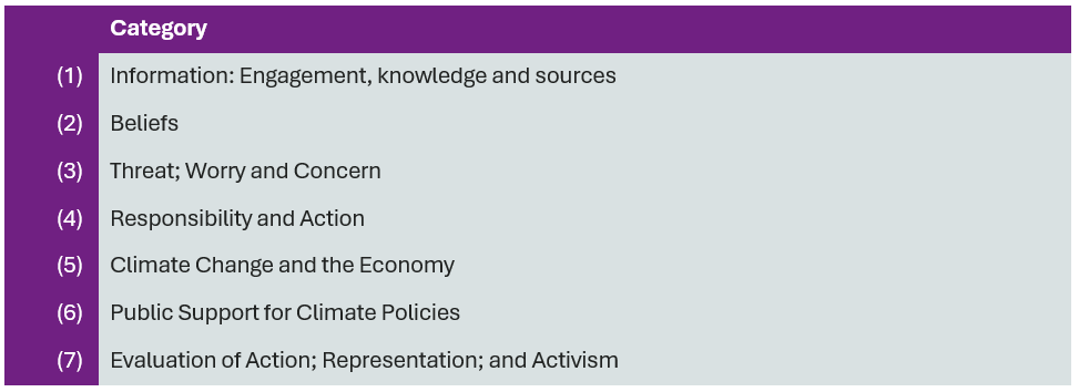 Table showing the categories in the framework