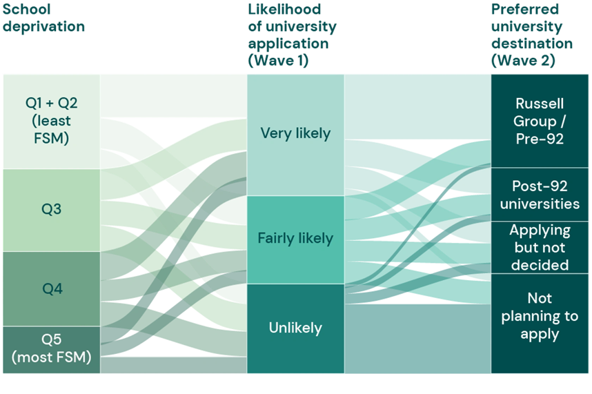 Figure 1 showing that students from less-deprived schools are more likely to plan to apply to selective universities, while students from more-deprived schools are more often undecided or not planning to apply.