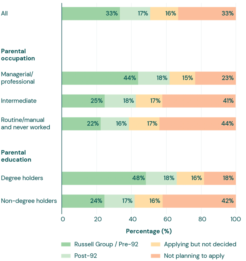 Figure 2 showing students with more advantaged household backgrounds are more likely to expect Russell Group/Pre-92 universities, while those from less advantaged backgrounds are more likely to say they are not planning to apply.