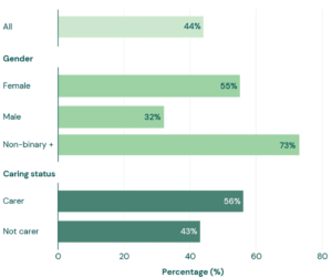 Figure 4 - Percentage classified with high psychological distress by gender and caring status