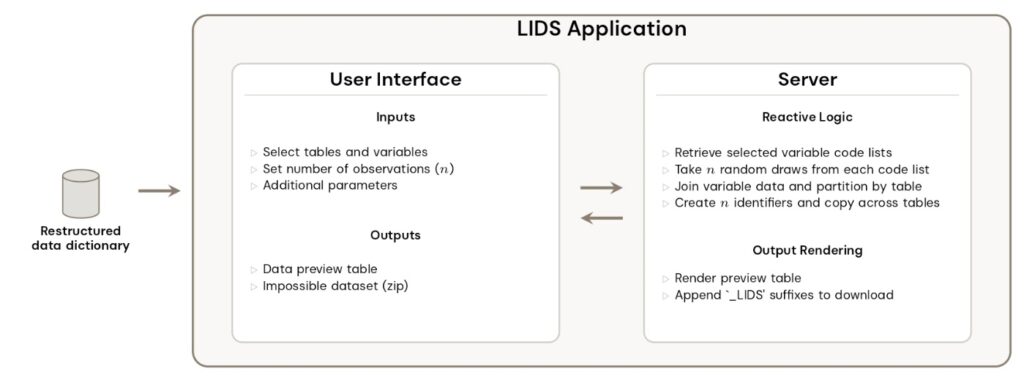 A conceptual diagram of the LIDS application