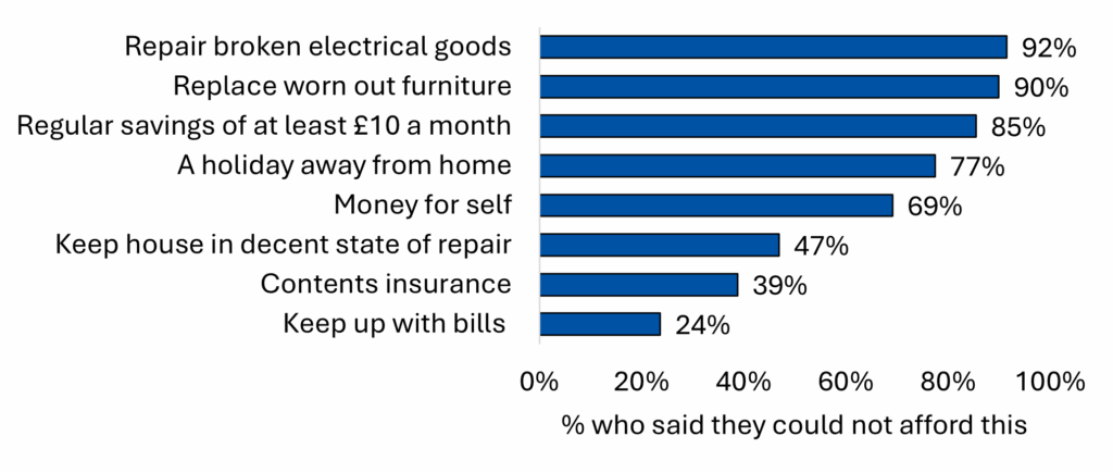 Figure 1 showing percentage of people experiencing material deprivation at the end of life, by specific items