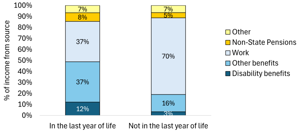 Figure 2 showing income sources of people in their last year of life against not in their last year of life