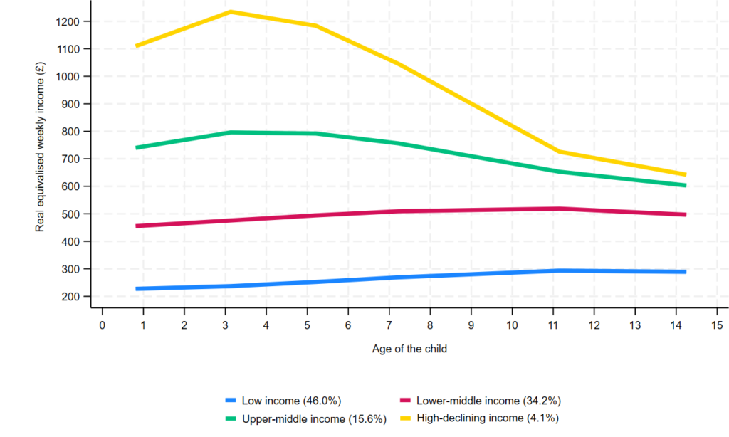 Graph of income trajectories over the age of the child. On the y-axis, there is real equivalised weekly income in british pounds. On the x-axis, there is the age of the child. The legend shows four different income trajectories: low income (46.0%, blue line); lower-middle income (34.2%, red line); upper-middle income (15.6%, green line); high-declining income (4.1%, yellow line).