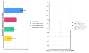 Two graphs side by side. The left graph has percentages along the x-axis and shows the expected % of adolescents with socio-emotional behavioural problems. The legend shows four categories: low income (blue bar); lower-middle income (red bar); upper-middle income (green bar); high-declining income (yellow bar). It is the same graph as shown in Figure 2. The right side shows a plot with three data points corresponding to the ratios of expected percentage of adolescents with the same behavioural problems relative to the upper-middle class trajectory. The y-axis shows the ratios and the legend contains three categories: low income to upper-middle income (blue), lower-middle income to upper-middle income (red) and high-declining income to upper-middle income (yellow).
