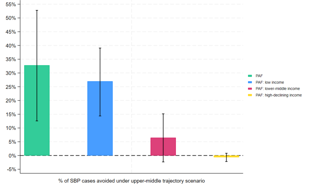 Bar graph showing the percentage of adolescents that would have been avoided if all adolescents had followed the upper-middle income trajectory. The y-axis shows percentages. The legend corresponds to four bars across the x-axis: PAF (green bar); PAF: low-income (blue bar); PAF: lower-middle income (red bar); PAF: high-declining income (yellow bar).
