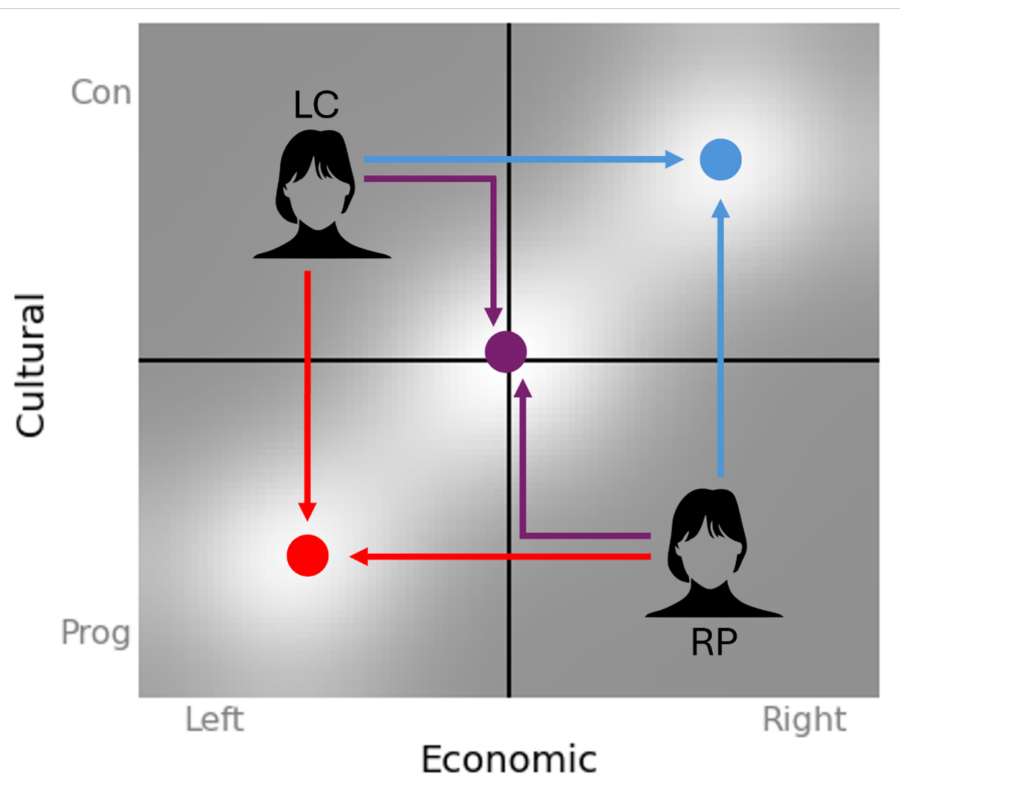 Diagram showing a political quadrant with Economic (Left–Right) on the horizontal axis and Cultural (Progressive–Conservative) on the vertical axis. Two figures, labelled LC and RP, sit in opposite quadrants. Arrows trace each figure's position toward a shared midpoint (shown as a purple dot) and onward to opposite corners: LC moves toward the progressive-left corner (red dot), RP moves toward the conservative-right corner (blue dot).