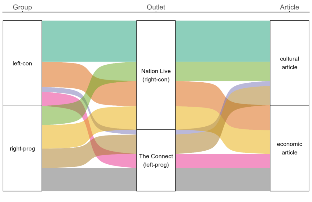 Sankey diagram showing readers flowing from two political groups (left-con and right-prog) through two media outlets (Nation Live, labelled right-con, and The Connect, labelled left-prog) to two article types (cultural article and economic article). Both groups split across both outlets and both article types, with left-con readers flowing more heavily toward cultural articles and right-prog readers toward economic articles.