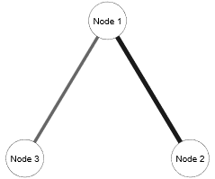 Simple simulated network showing three nodes and two edges. The edge between node 1 and 2 is stronger than between node 1 and 3. There is no edge between node 2 and node 3 indicating no unique associations.